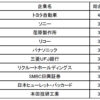 トヨタ、30代が働きやすい企業ナンバー1に：キャリアニュース - MONOist